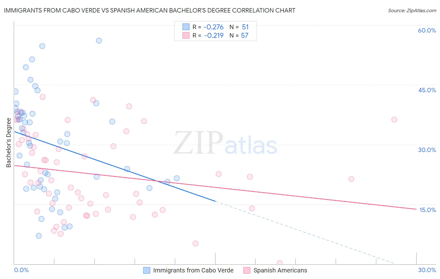 Immigrants from Cabo Verde vs Spanish American Bachelor's Degree