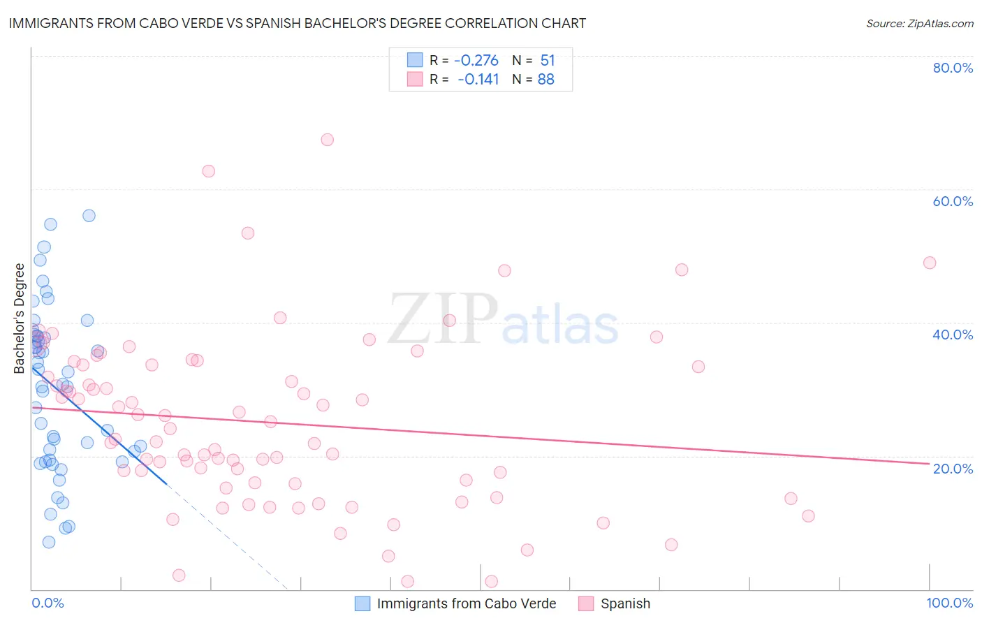 Immigrants from Cabo Verde vs Spanish Bachelor's Degree