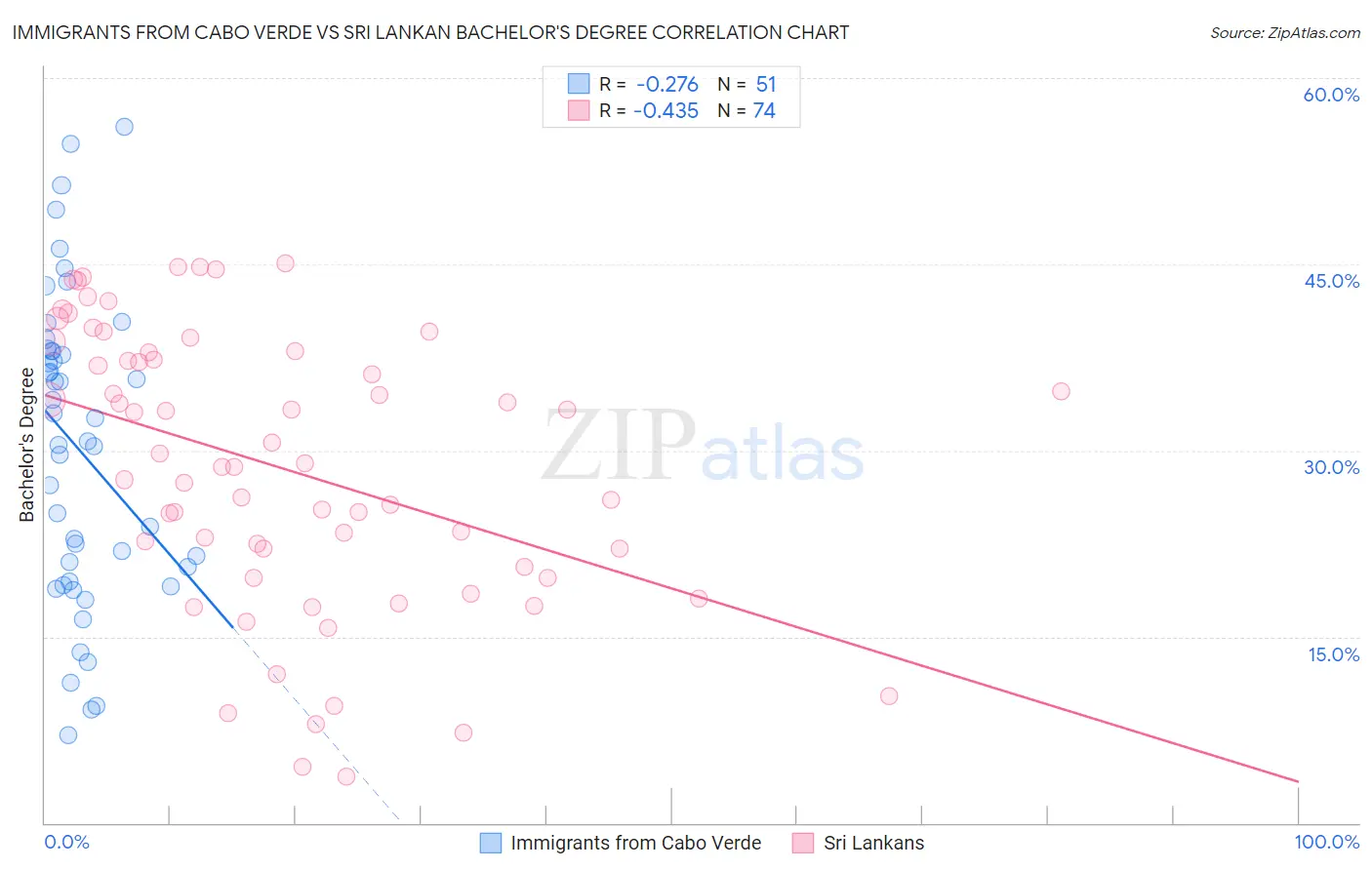Immigrants from Cabo Verde vs Sri Lankan Bachelor's Degree