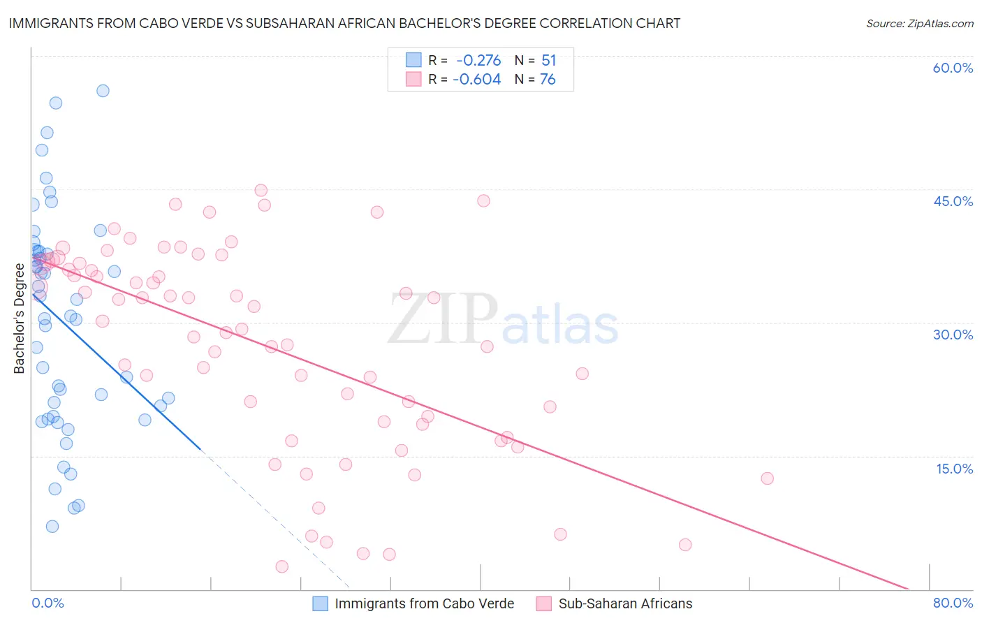 Immigrants from Cabo Verde vs Subsaharan African Bachelor's Degree