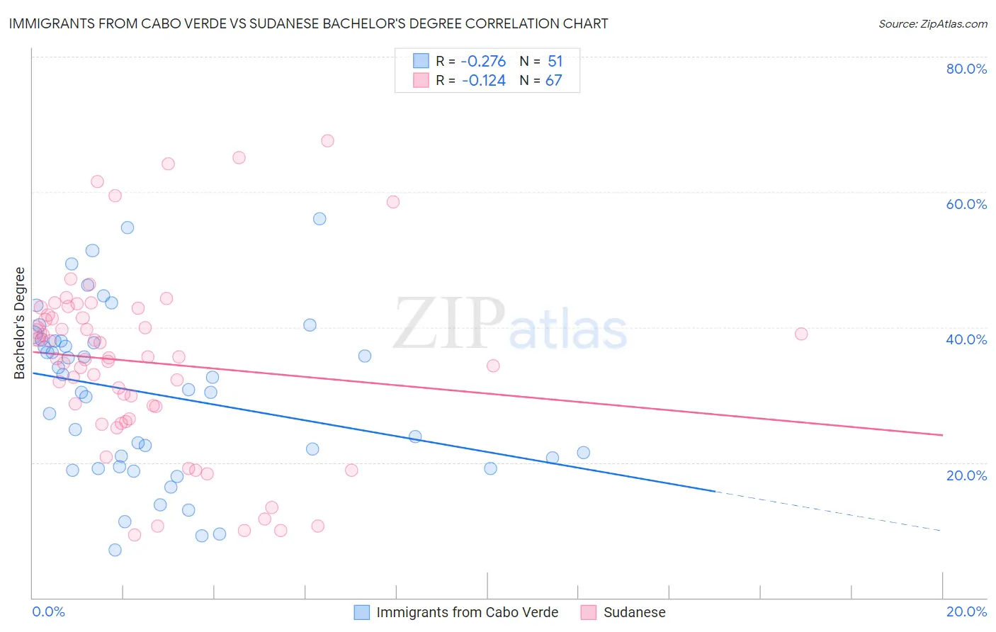 Immigrants from Cabo Verde vs Sudanese Bachelor's Degree