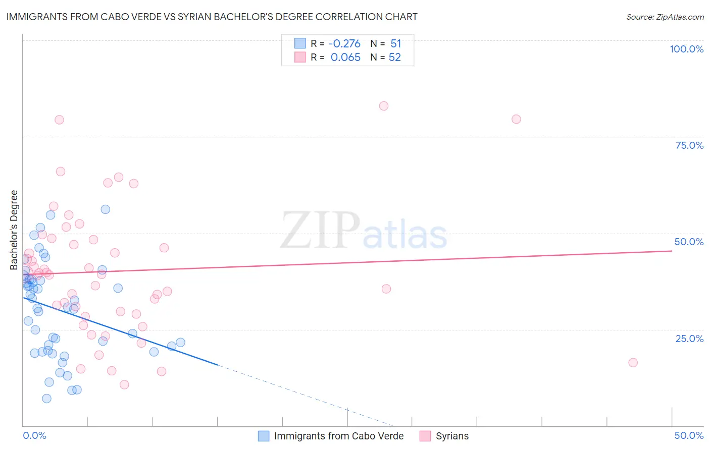 Immigrants from Cabo Verde vs Syrian Bachelor's Degree