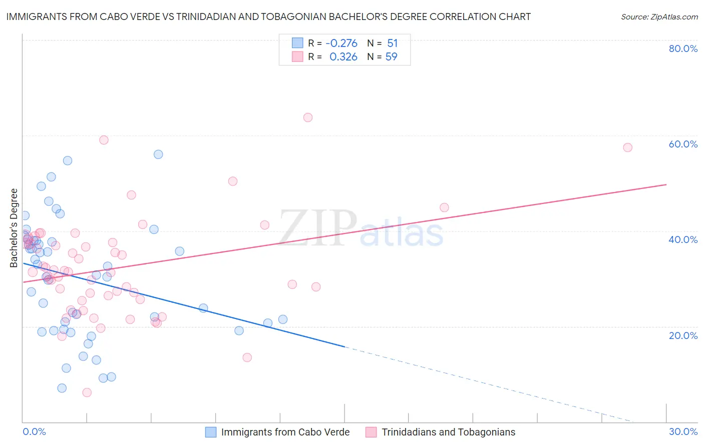 Immigrants from Cabo Verde vs Trinidadian and Tobagonian Bachelor's Degree