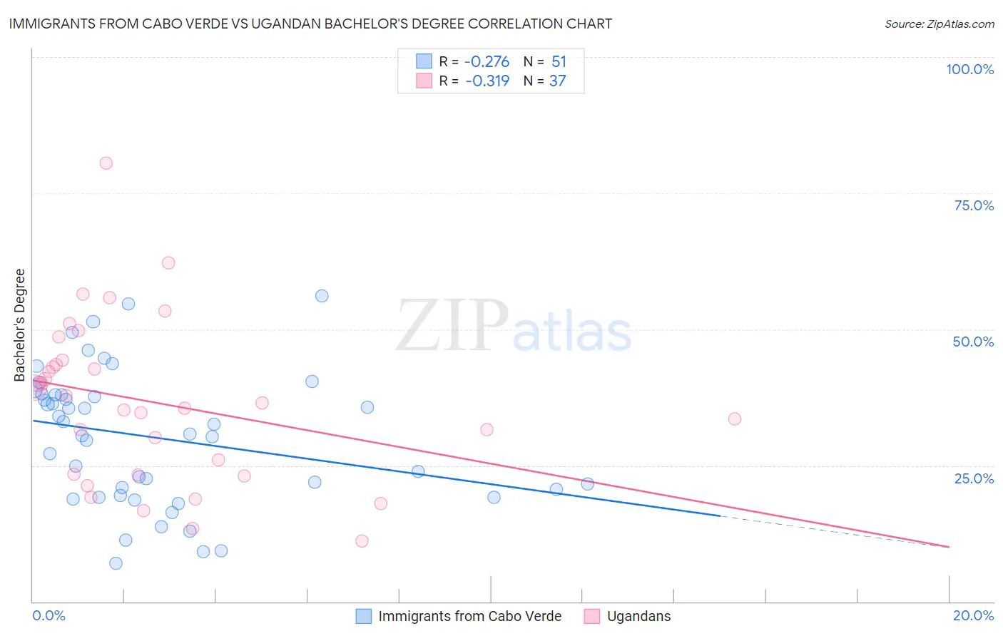 Immigrants from Cabo Verde vs Ugandan Bachelor's Degree