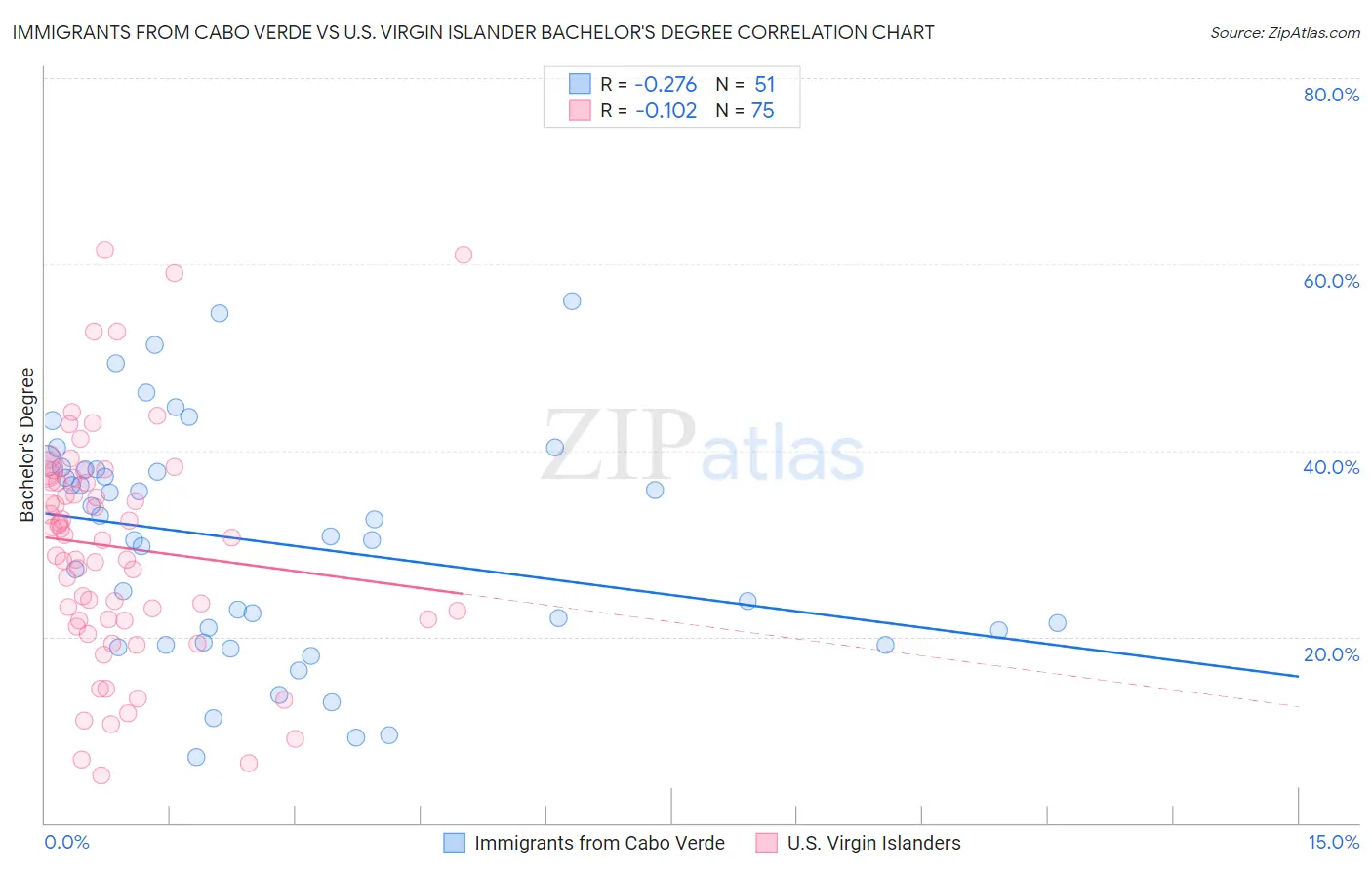 Immigrants from Cabo Verde vs U.S. Virgin Islander Bachelor's Degree