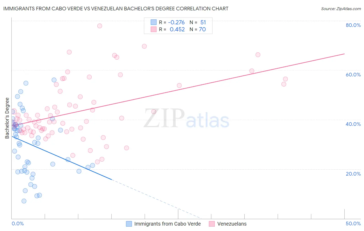 Immigrants from Cabo Verde vs Venezuelan Bachelor's Degree