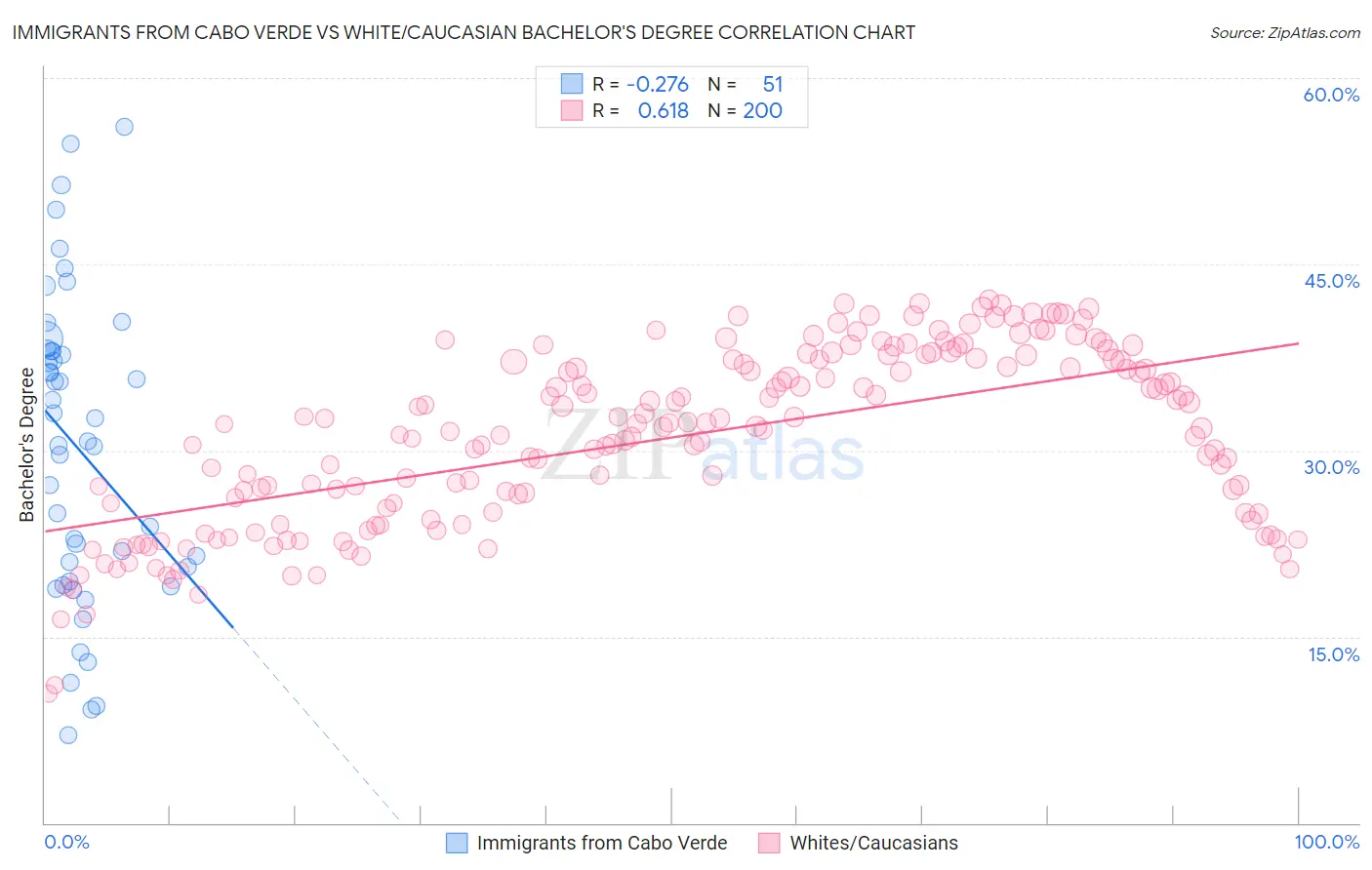 Immigrants from Cabo Verde vs White/Caucasian Bachelor's Degree