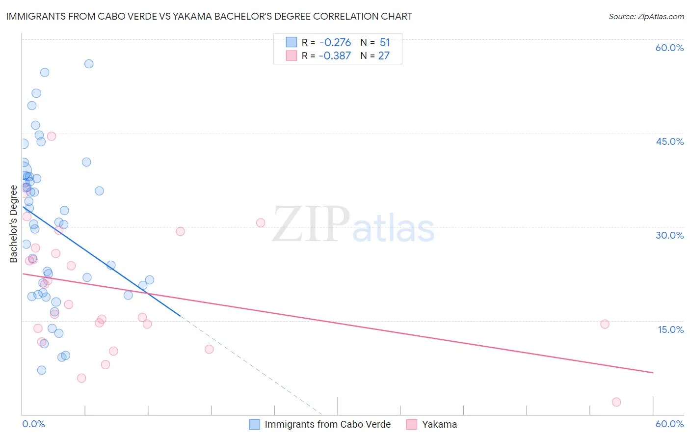 Immigrants from Cabo Verde vs Yakama Bachelor's Degree