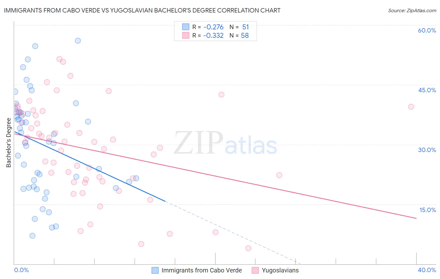 Immigrants from Cabo Verde vs Yugoslavian Bachelor's Degree