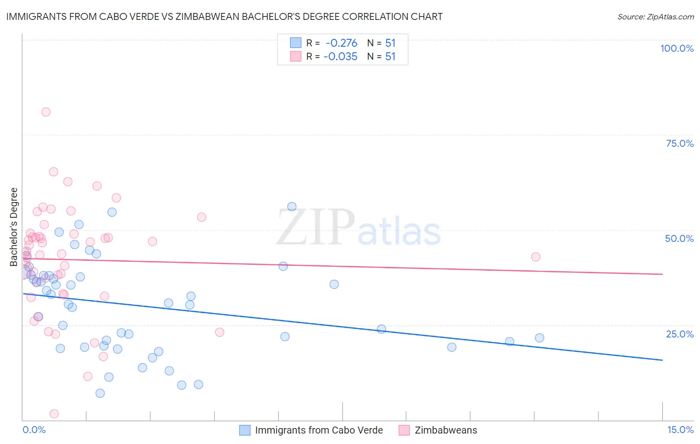 Immigrants from Cabo Verde vs Zimbabwean Bachelor's Degree