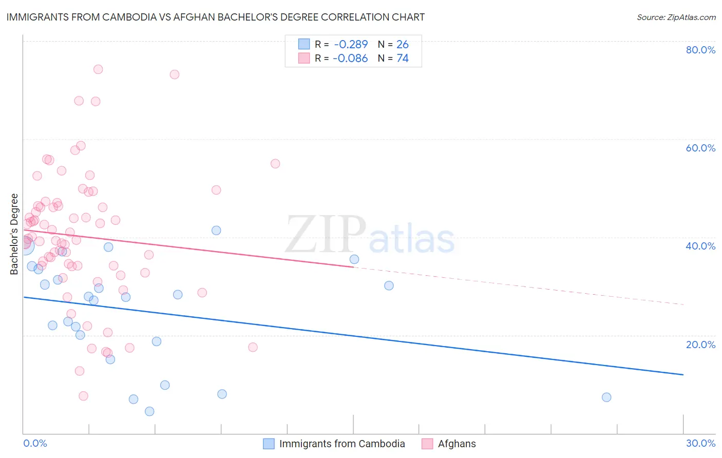 Immigrants from Cambodia vs Afghan Bachelor's Degree