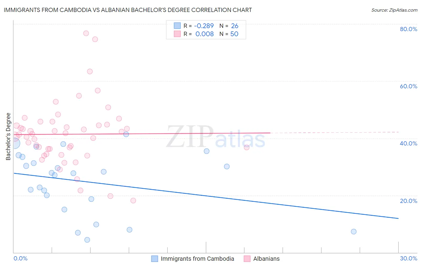 Immigrants from Cambodia vs Albanian Bachelor's Degree