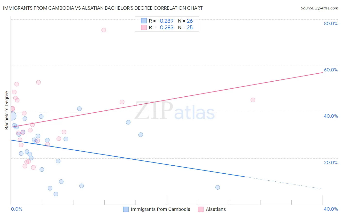 Immigrants from Cambodia vs Alsatian Bachelor's Degree