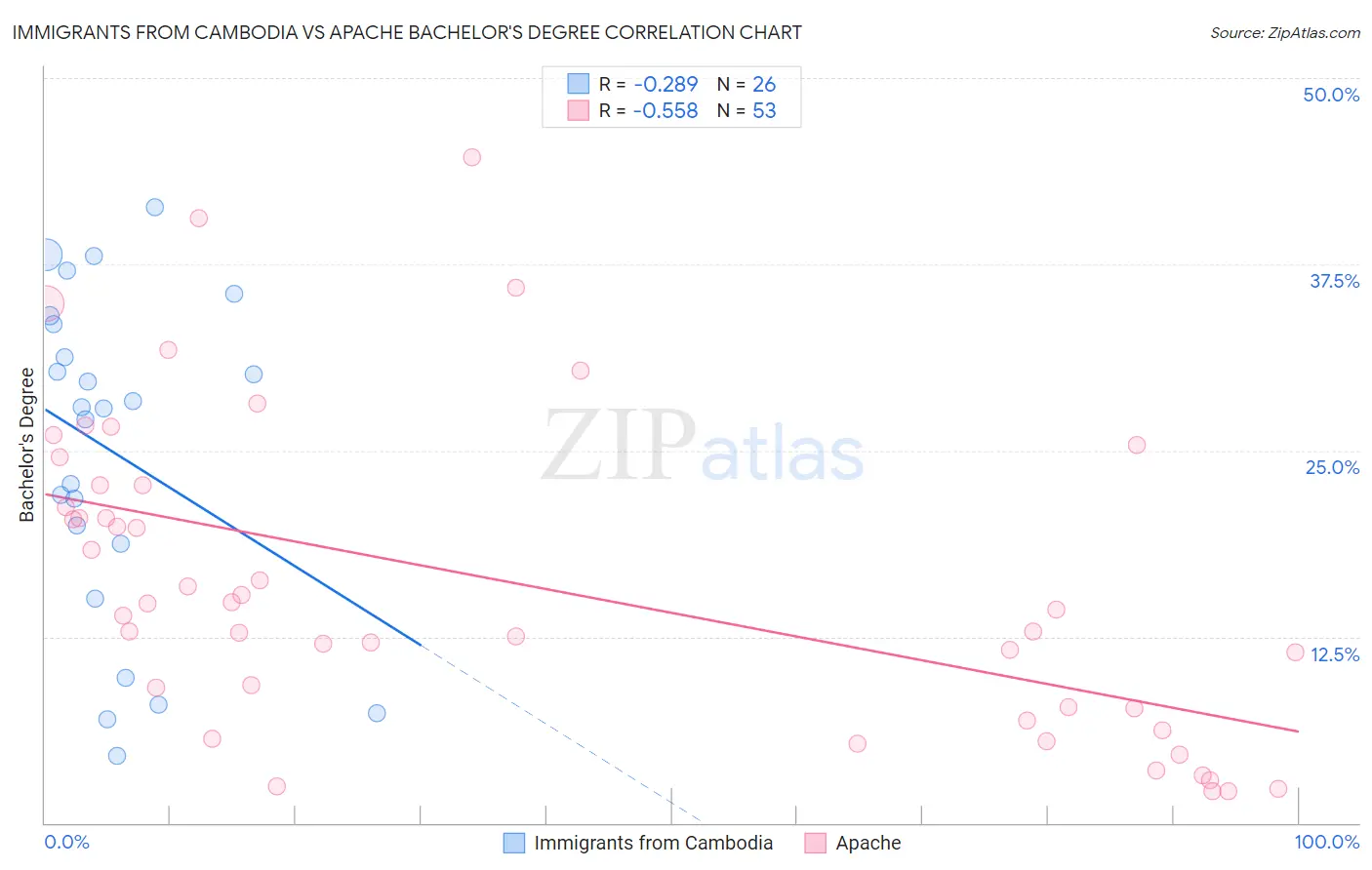 Immigrants from Cambodia vs Apache Bachelor's Degree
