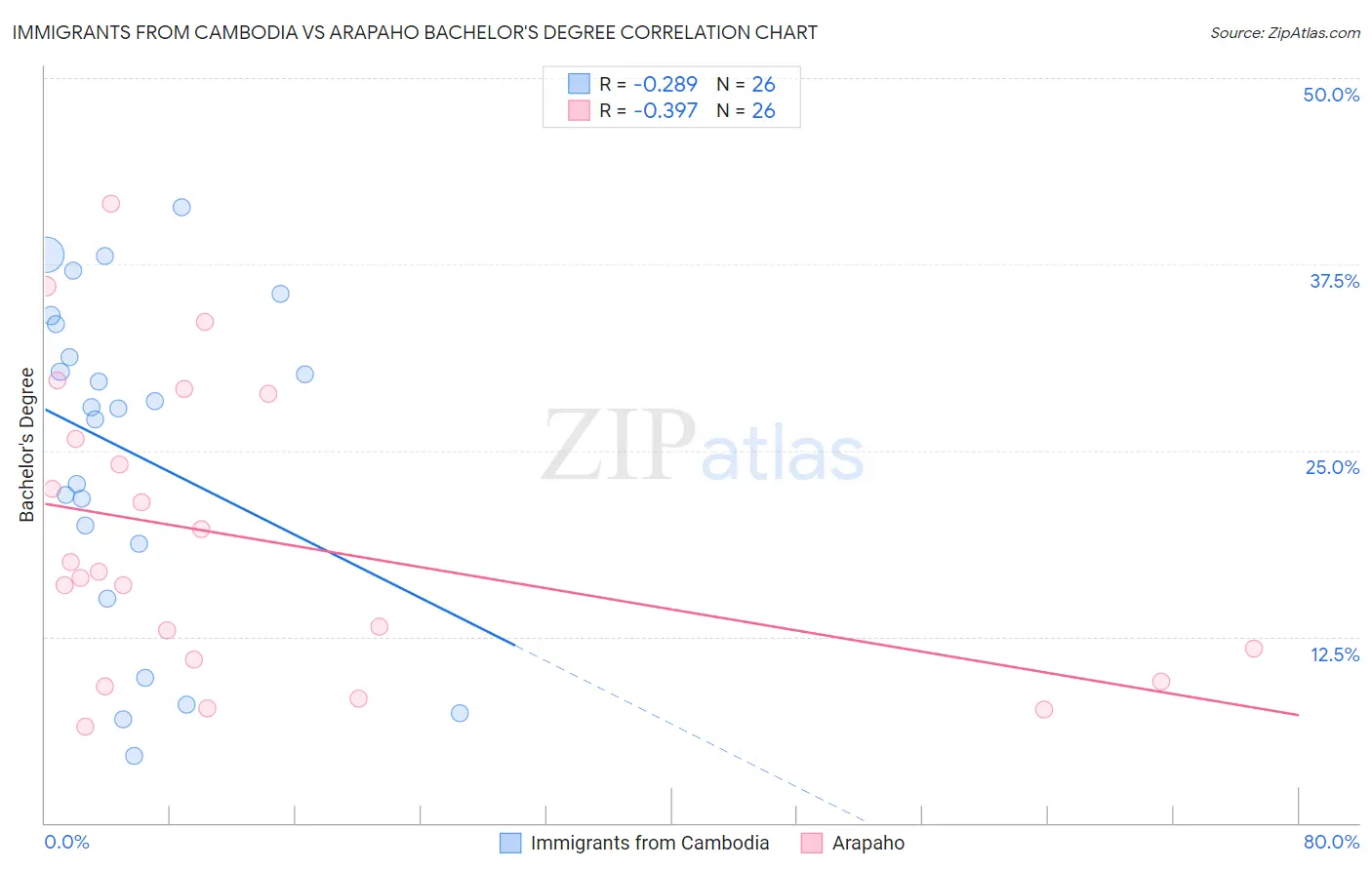 Immigrants from Cambodia vs Arapaho Bachelor's Degree