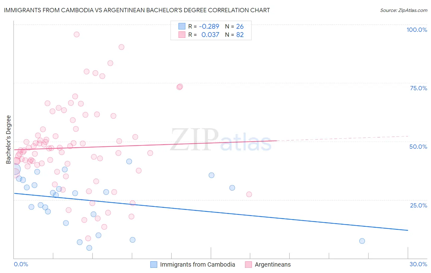 Immigrants from Cambodia vs Argentinean Bachelor's Degree