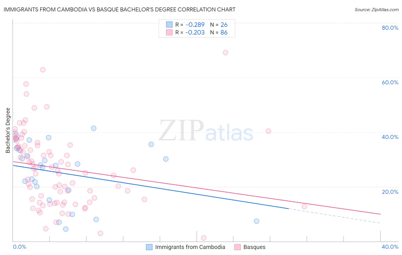 Immigrants from Cambodia vs Basque Bachelor's Degree
