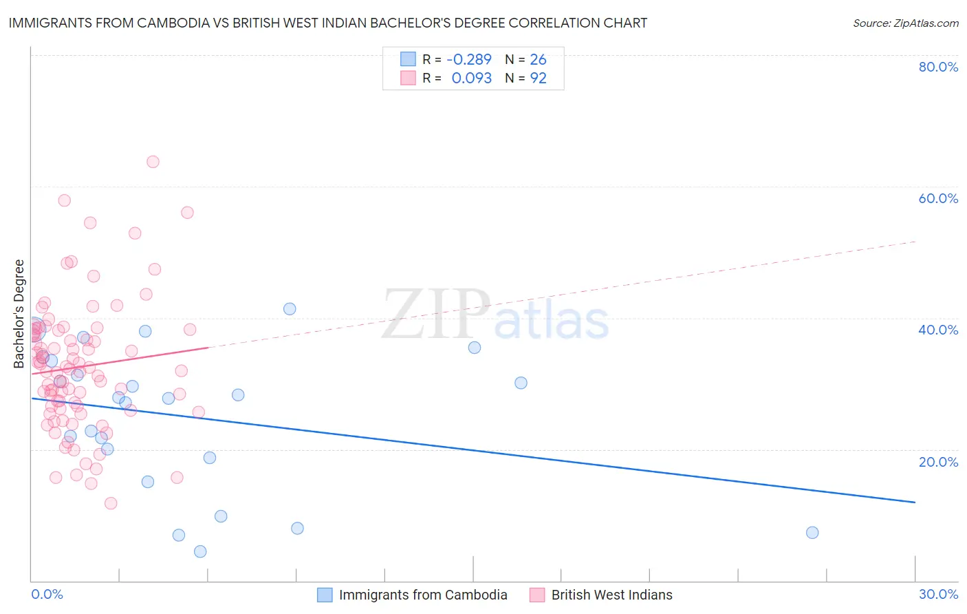 Immigrants from Cambodia vs British West Indian Bachelor's Degree
