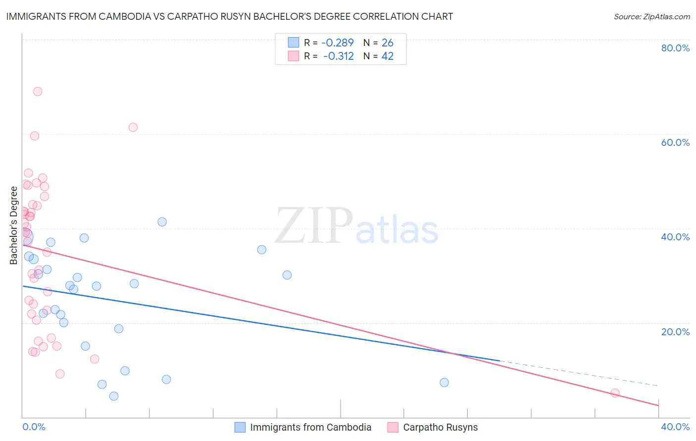 Immigrants from Cambodia vs Carpatho Rusyn Bachelor's Degree