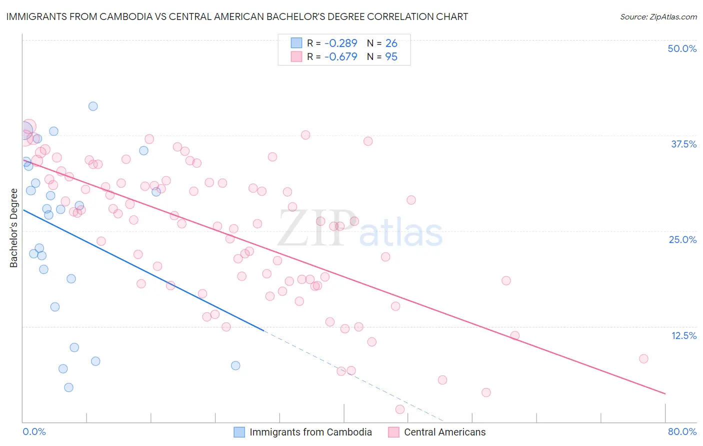 Immigrants from Cambodia vs Central American Bachelor's Degree