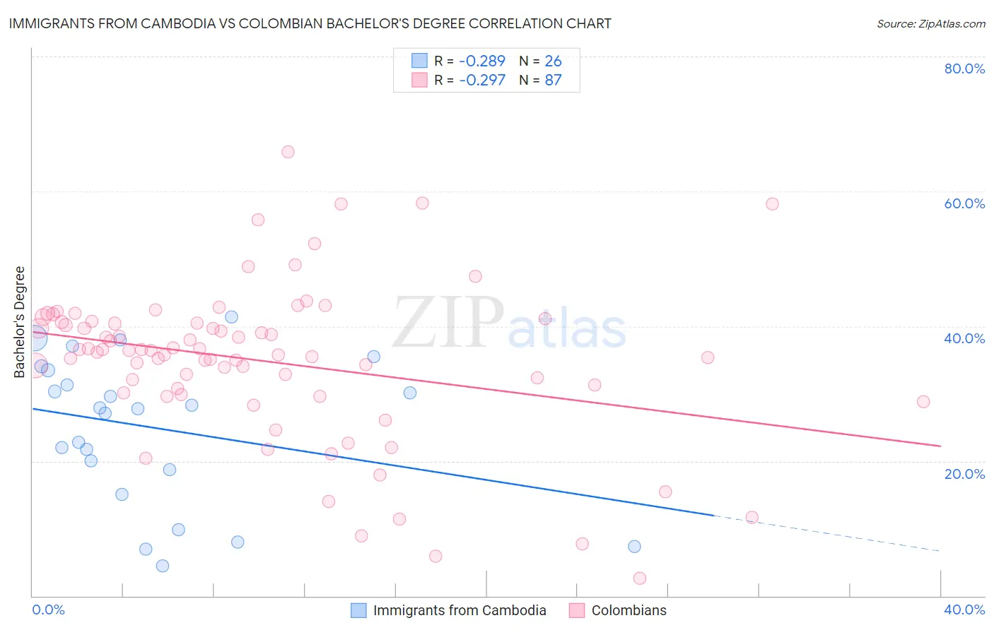 Immigrants from Cambodia vs Colombian Bachelor's Degree
