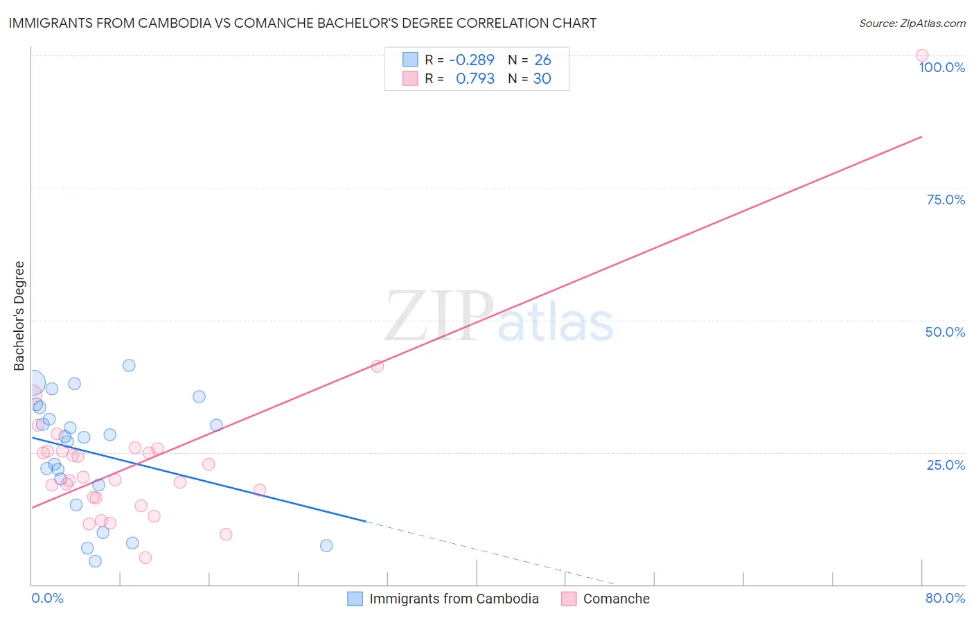 Immigrants from Cambodia vs Comanche Bachelor's Degree