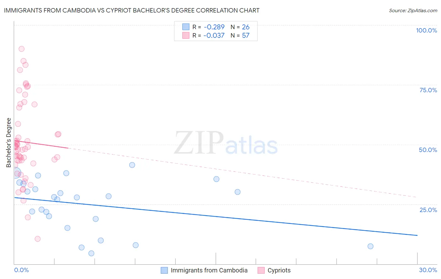 Immigrants from Cambodia vs Cypriot Bachelor's Degree