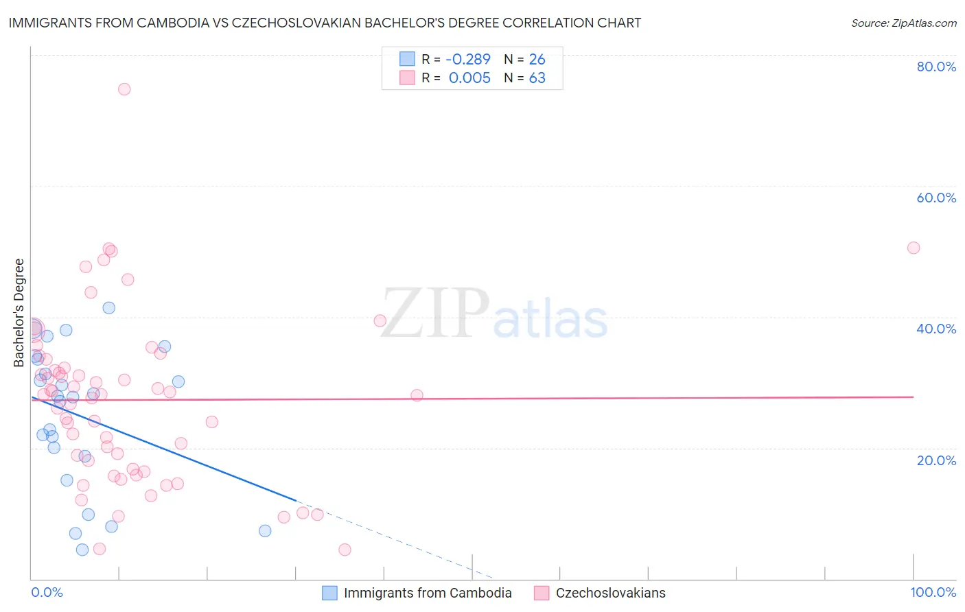 Immigrants from Cambodia vs Czechoslovakian Bachelor's Degree