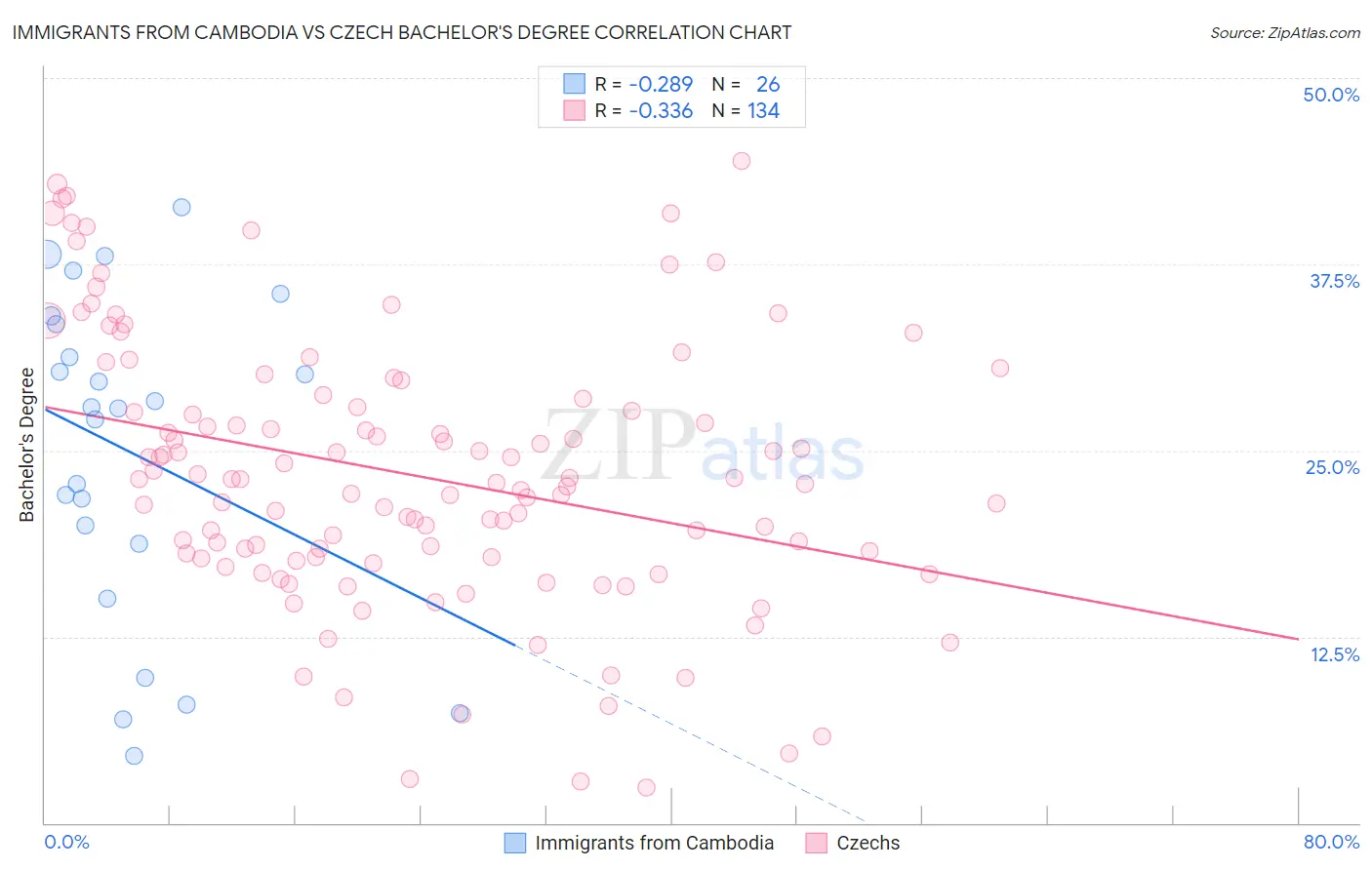 Immigrants from Cambodia vs Czech Bachelor's Degree