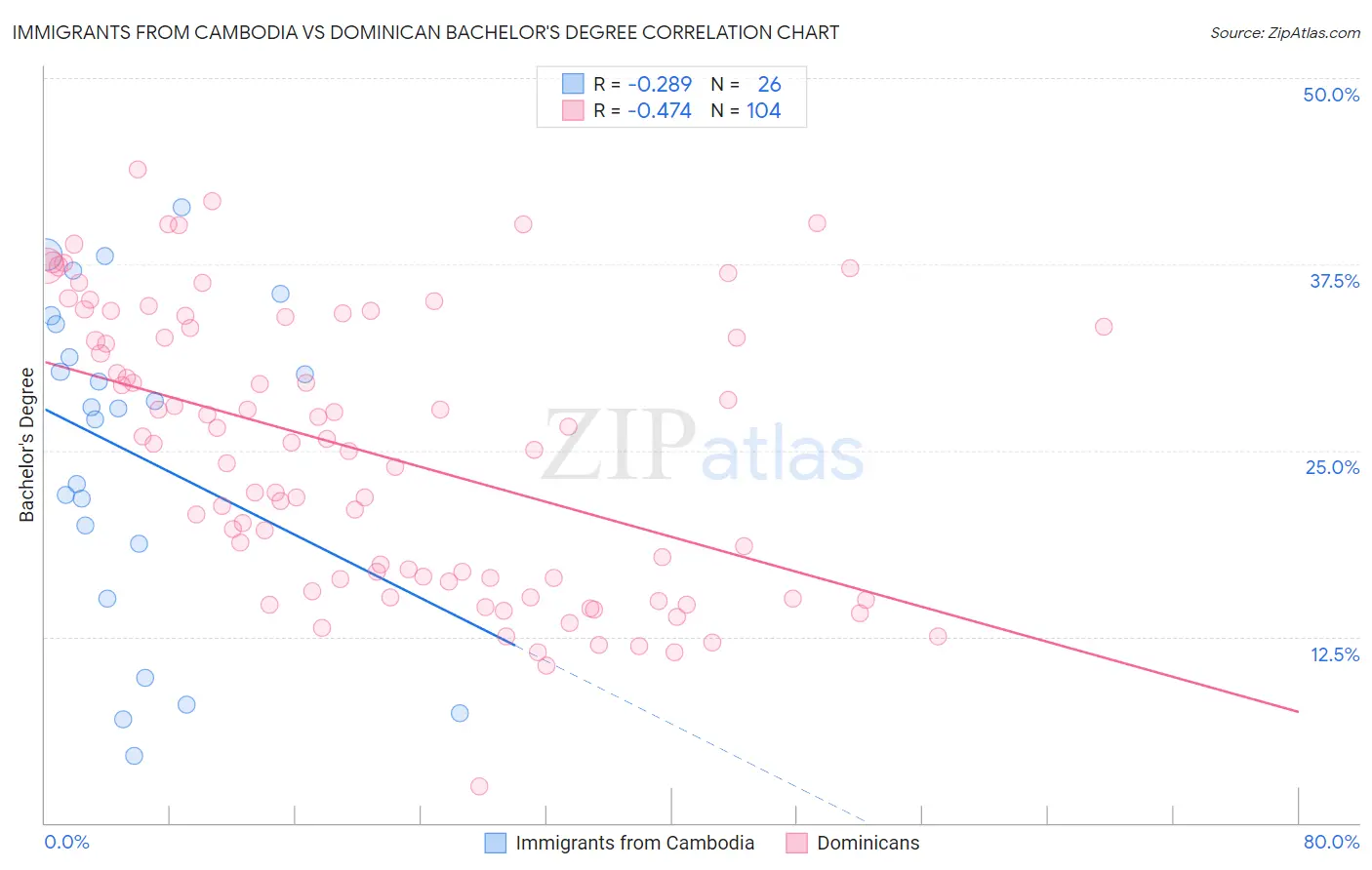 Immigrants from Cambodia vs Dominican Bachelor's Degree