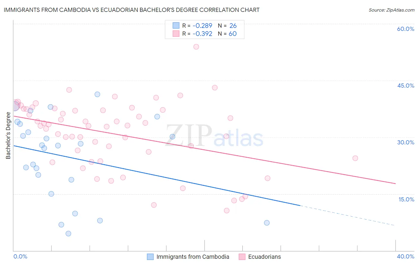 Immigrants from Cambodia vs Ecuadorian Bachelor's Degree