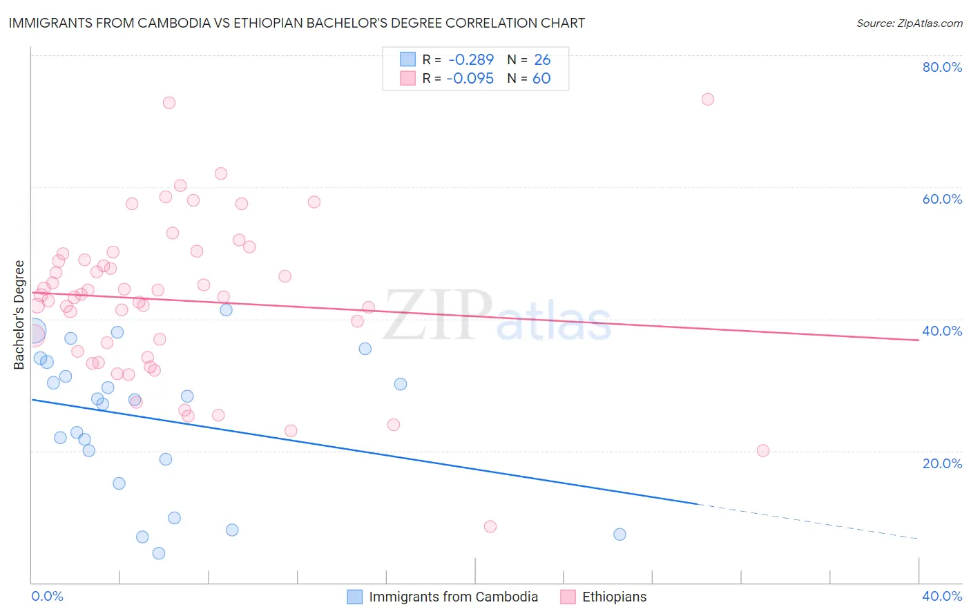 Immigrants from Cambodia vs Ethiopian Bachelor's Degree