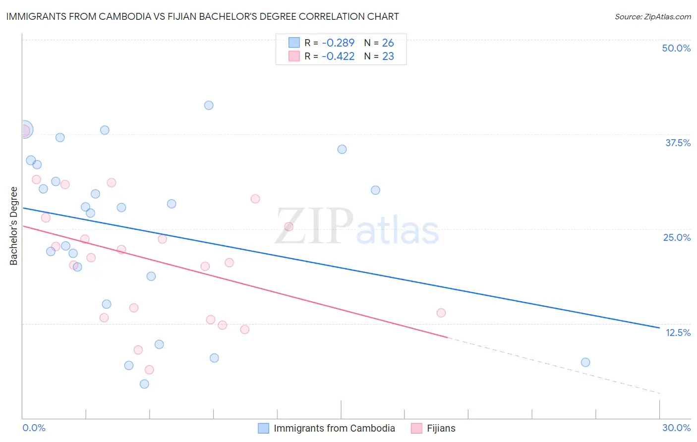 Immigrants from Cambodia vs Fijian Bachelor's Degree