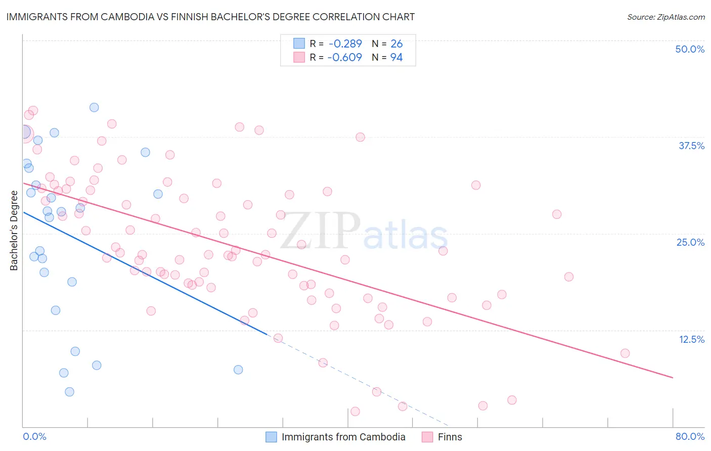 Immigrants from Cambodia vs Finnish Bachelor's Degree