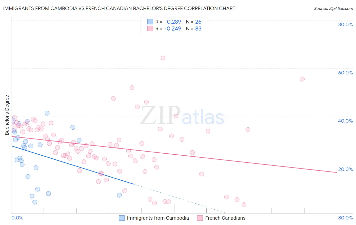 Immigrants from Cambodia vs French Canadian Bachelor's Degree
