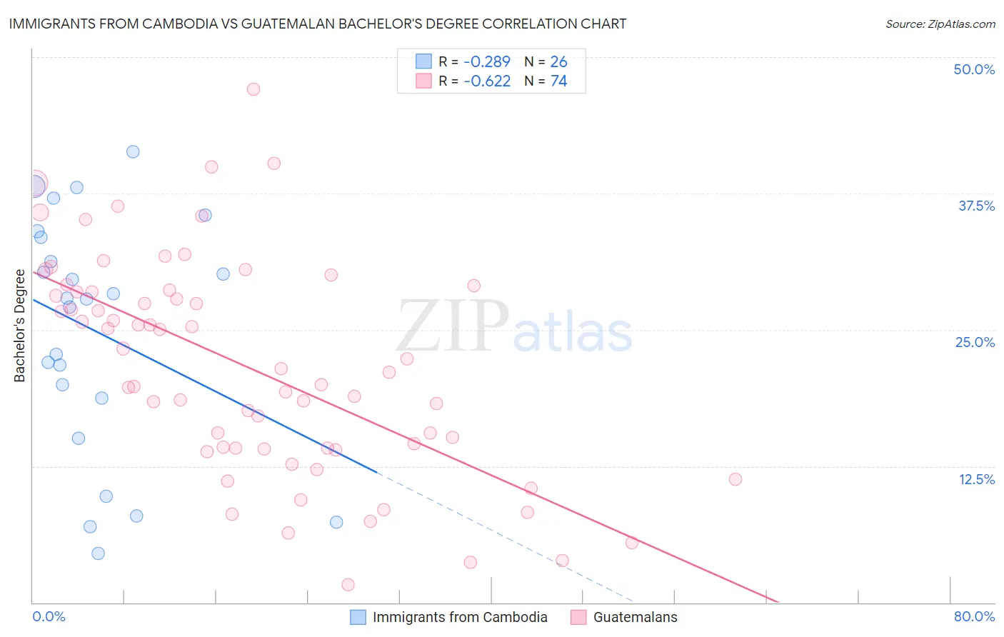 Immigrants from Cambodia vs Guatemalan Bachelor's Degree