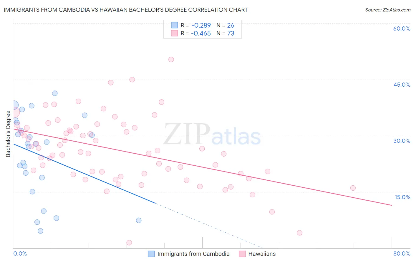 Immigrants from Cambodia vs Hawaiian Bachelor's Degree