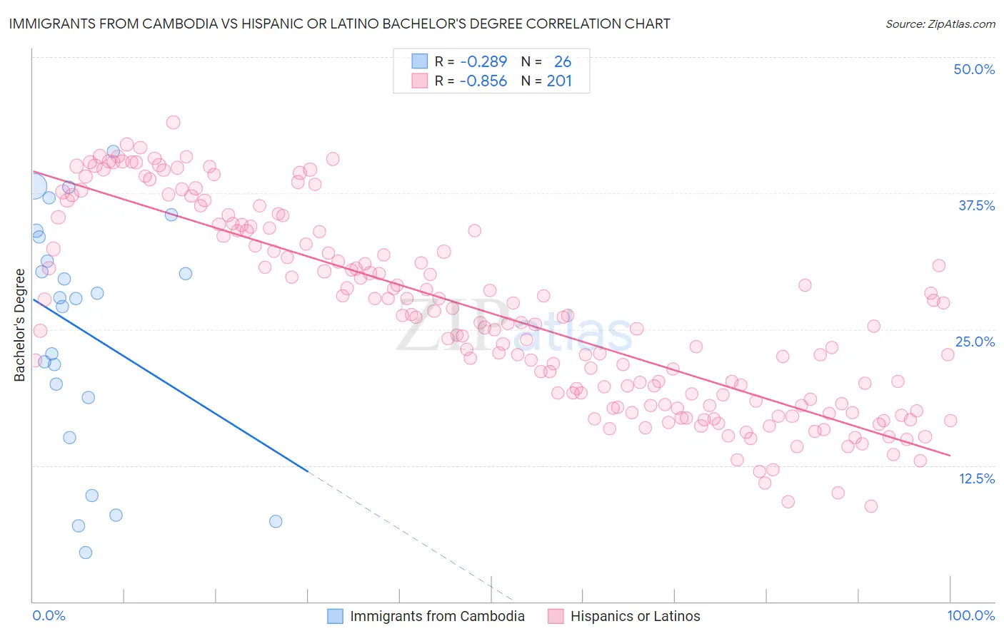 Immigrants from Cambodia vs Hispanic or Latino Bachelor's Degree