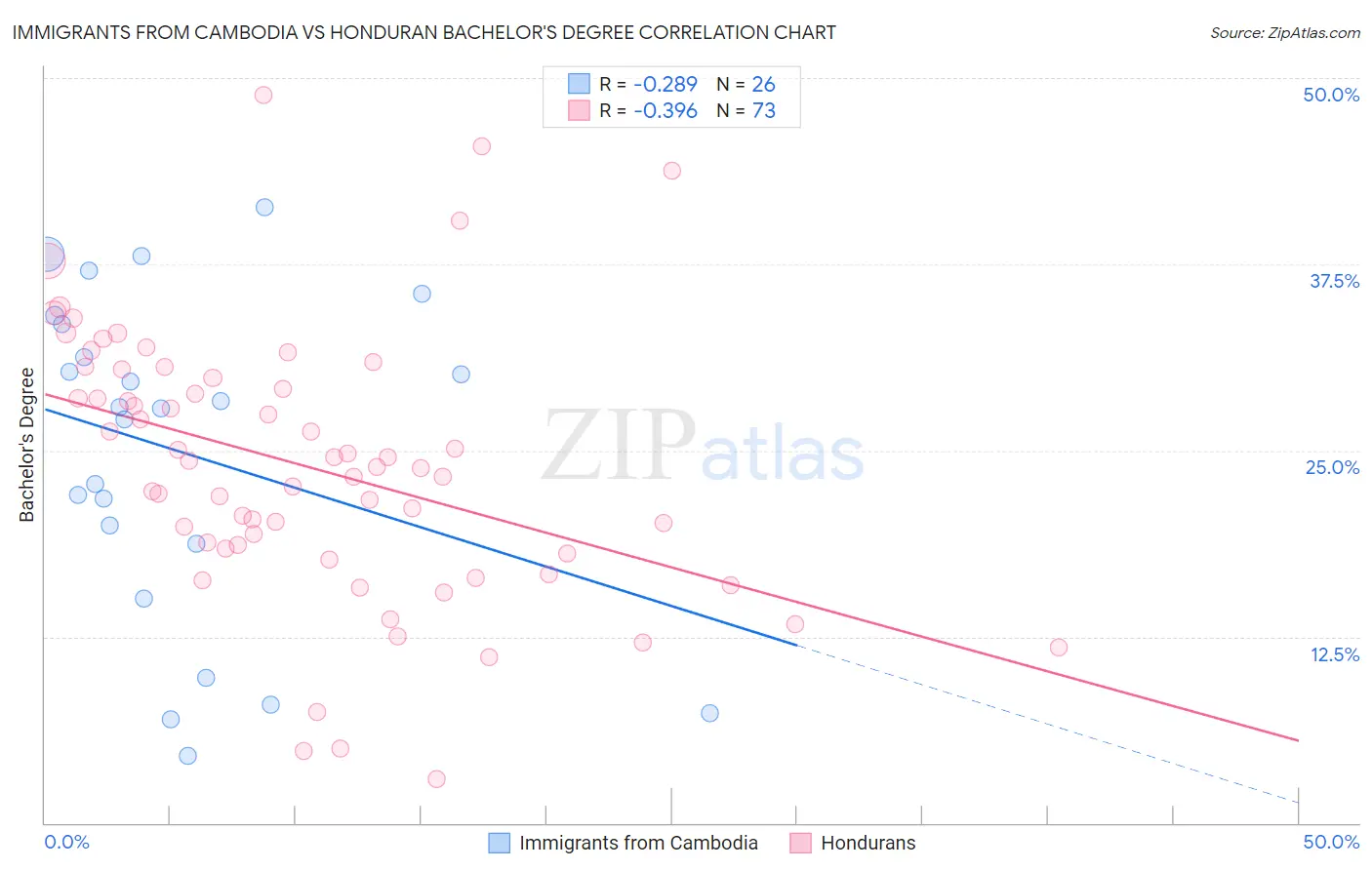 Immigrants from Cambodia vs Honduran Bachelor's Degree