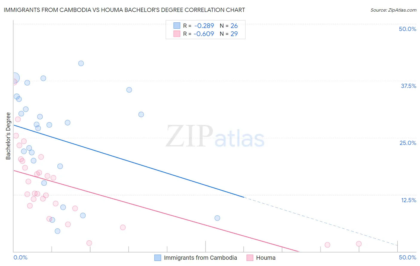 Immigrants from Cambodia vs Houma Bachelor's Degree