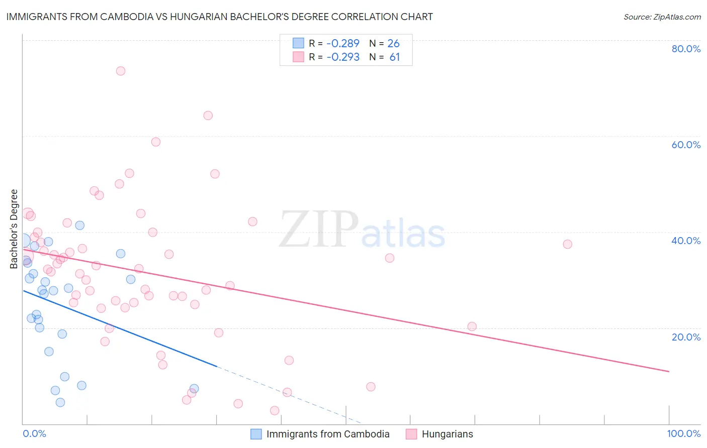 Immigrants from Cambodia vs Hungarian Bachelor's Degree