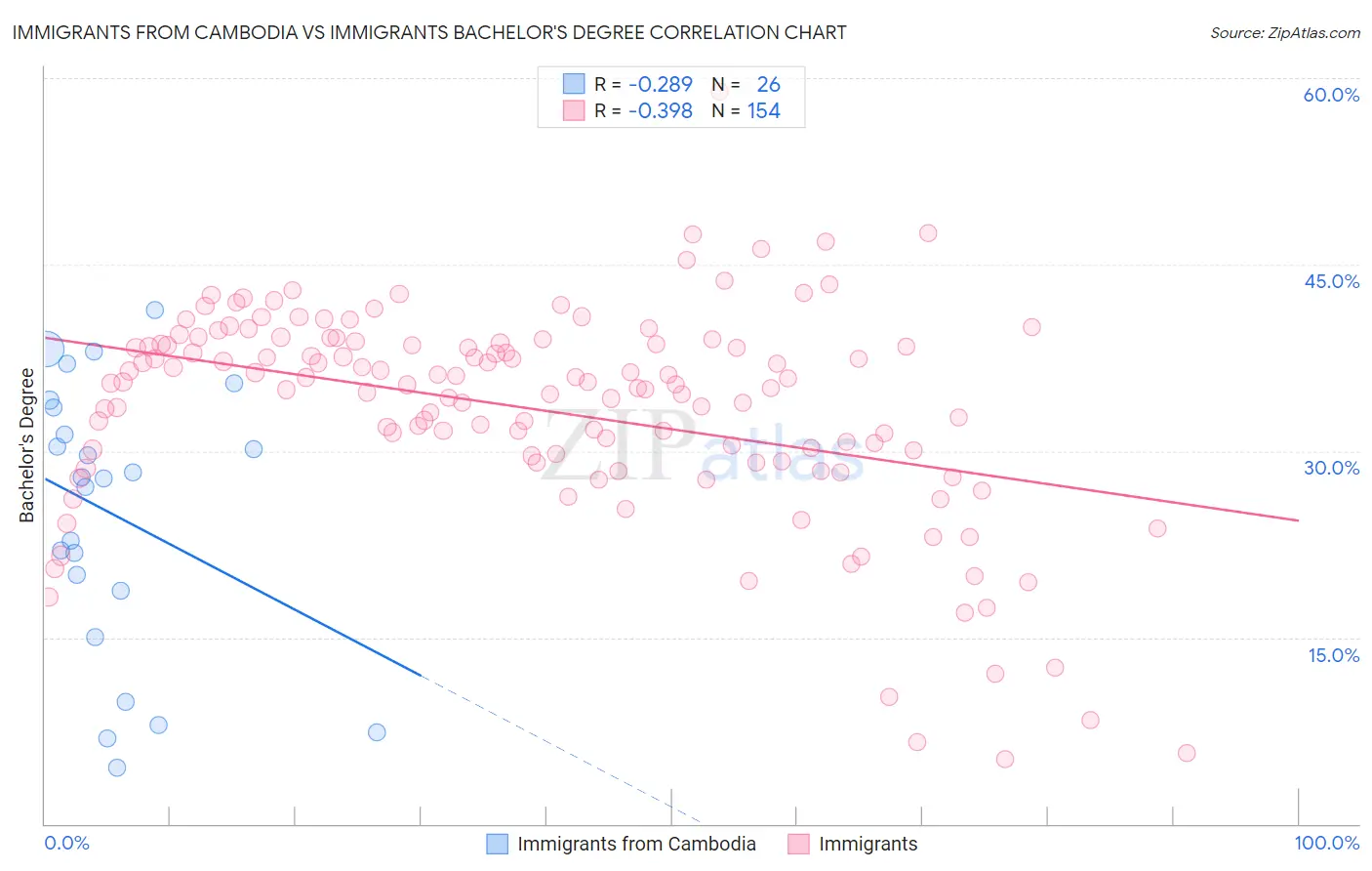 Immigrants from Cambodia vs Immigrants Bachelor's Degree