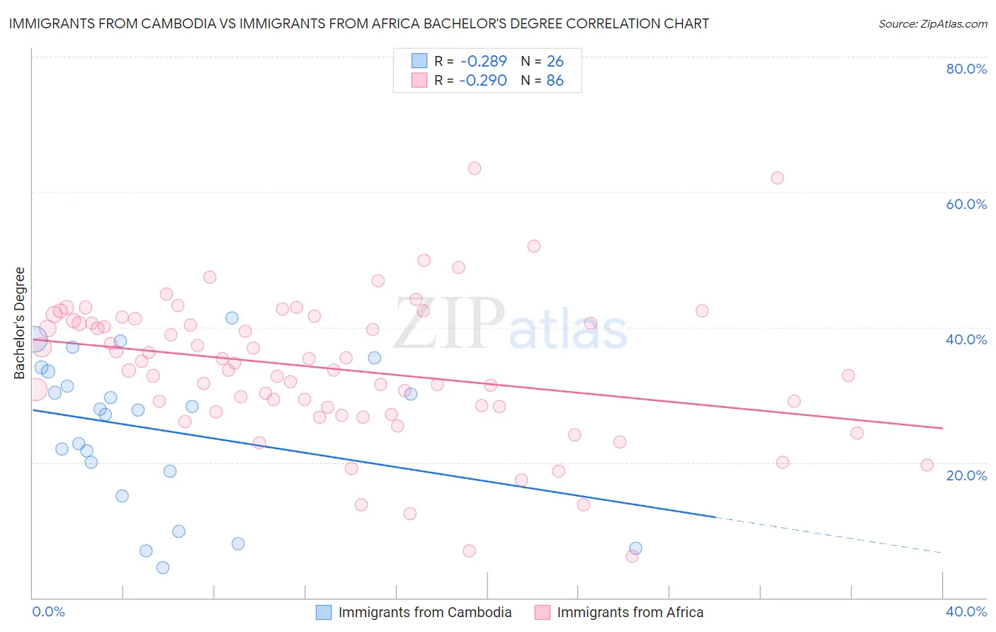 Immigrants from Cambodia vs Immigrants from Africa Bachelor's Degree