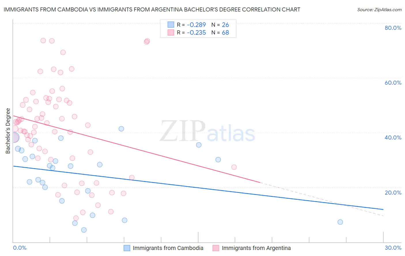 Immigrants from Cambodia vs Immigrants from Argentina Bachelor's Degree