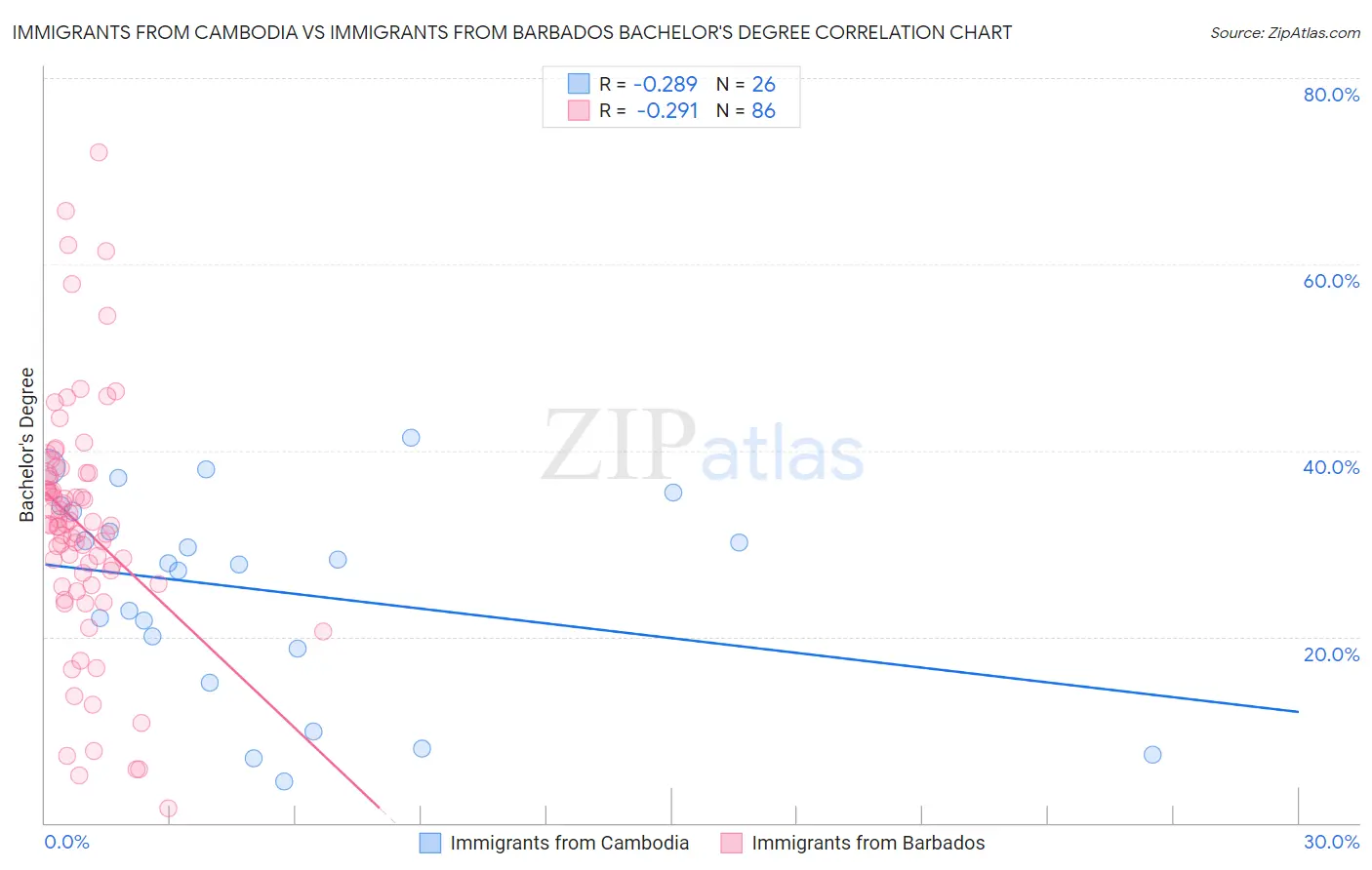 Immigrants from Cambodia vs Immigrants from Barbados Bachelor's Degree