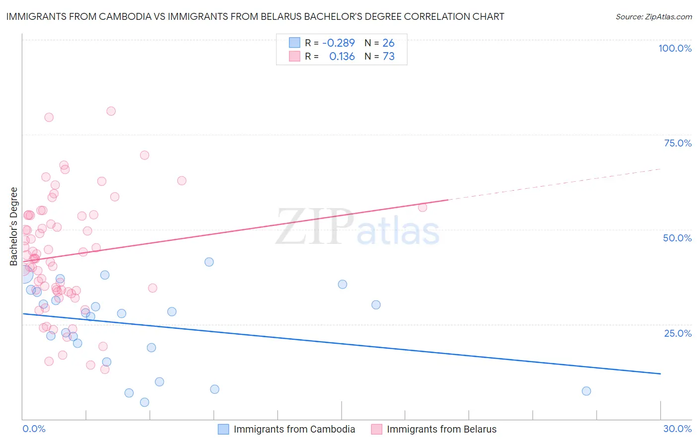 Immigrants from Cambodia vs Immigrants from Belarus Bachelor's Degree