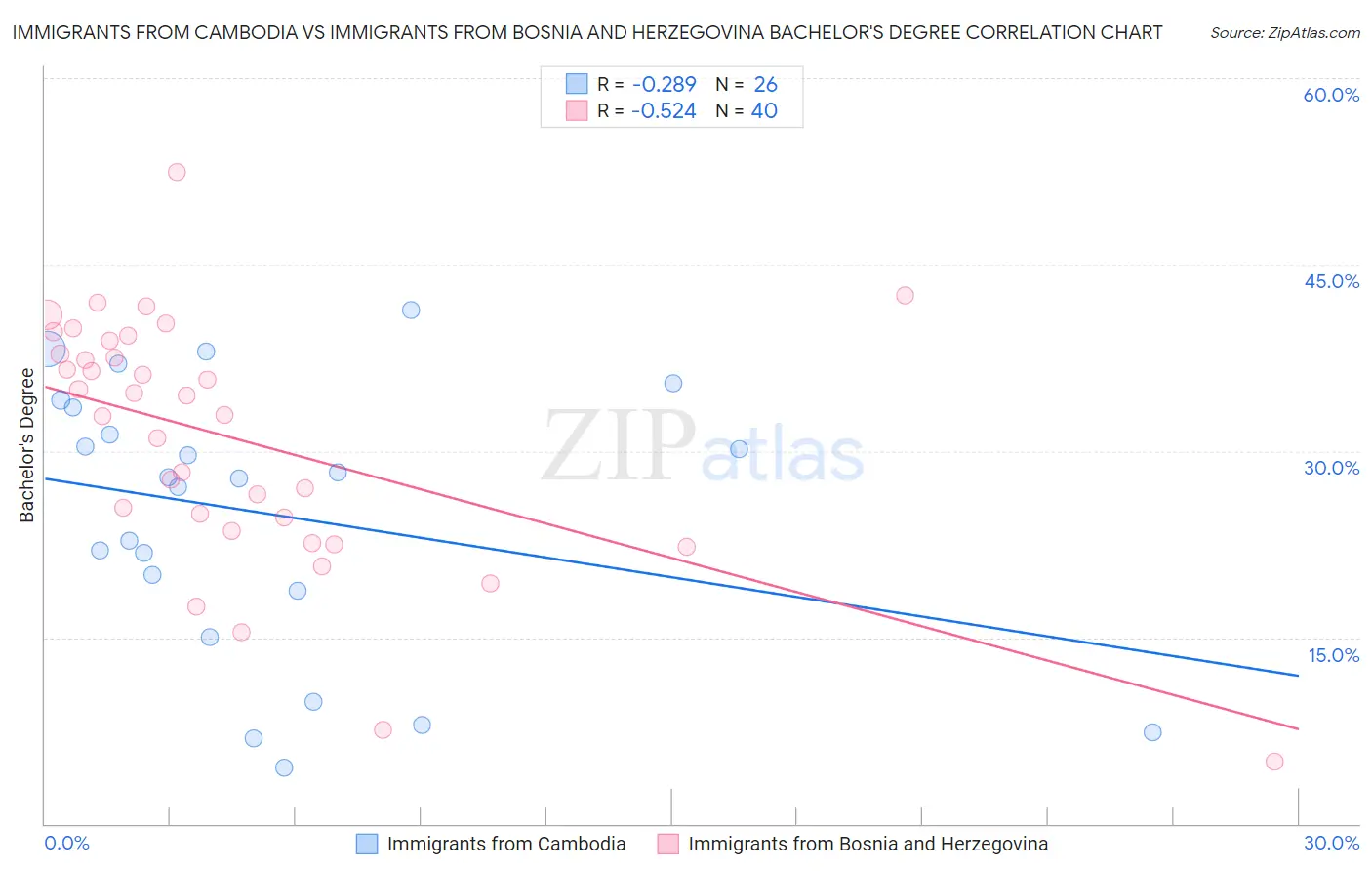 Immigrants from Cambodia vs Immigrants from Bosnia and Herzegovina Bachelor's Degree