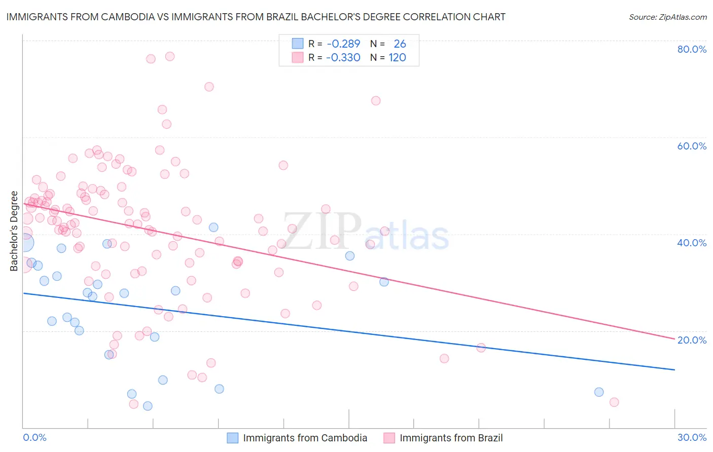 Immigrants from Cambodia vs Immigrants from Brazil Bachelor's Degree