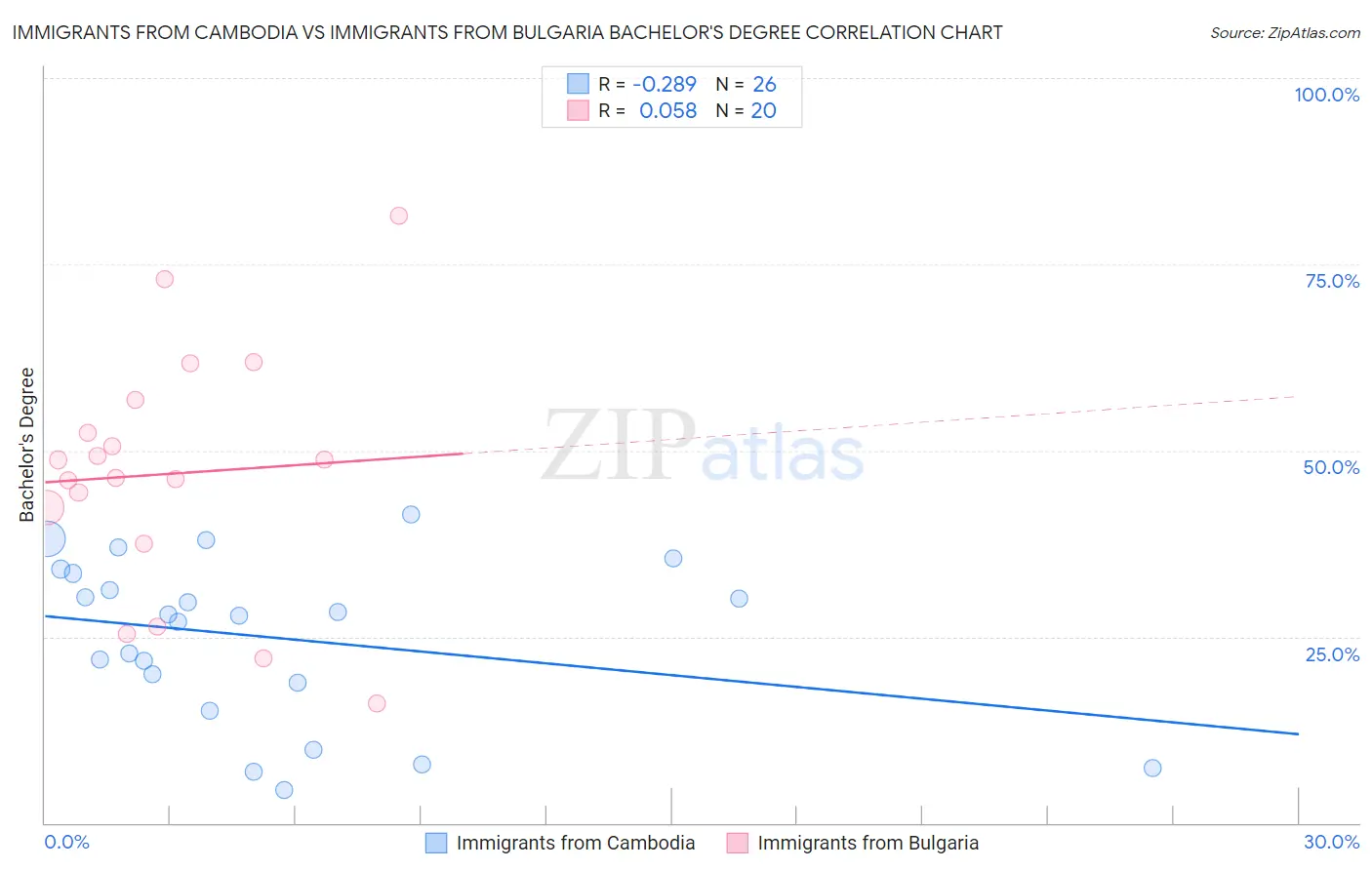Immigrants from Cambodia vs Immigrants from Bulgaria Bachelor's Degree