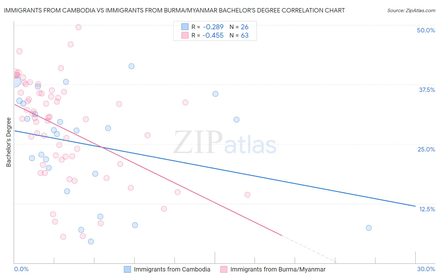 Immigrants from Cambodia vs Immigrants from Burma/Myanmar Bachelor's Degree